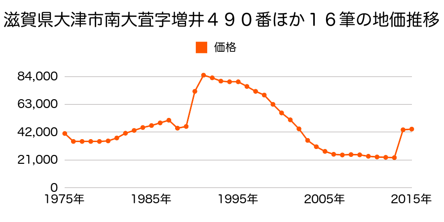 滋賀県大津市晴嵐２丁目字堂ノ前２４１番６外の地価推移のグラフ