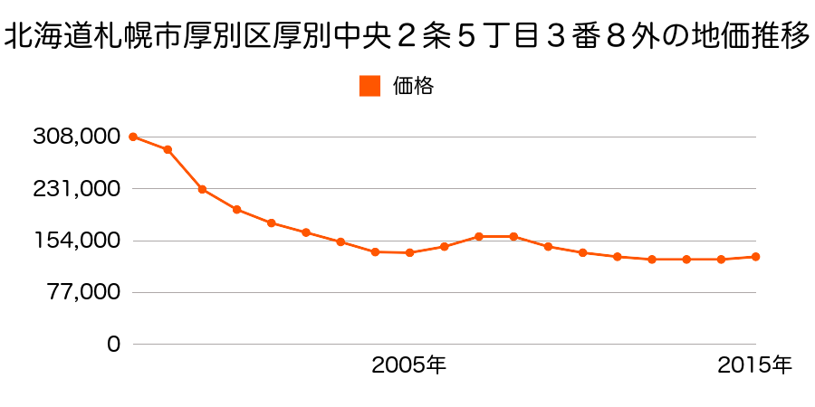 北海道札幌市厚別区厚別中央２条５丁目３番８外の地価推移のグラフ