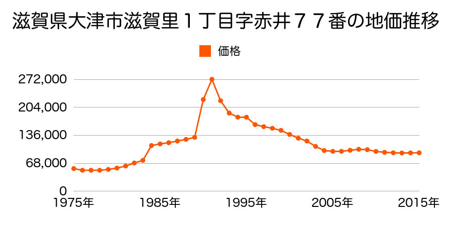 滋賀県大津市神宮町字上河原７７４番２８外の地価推移のグラフ