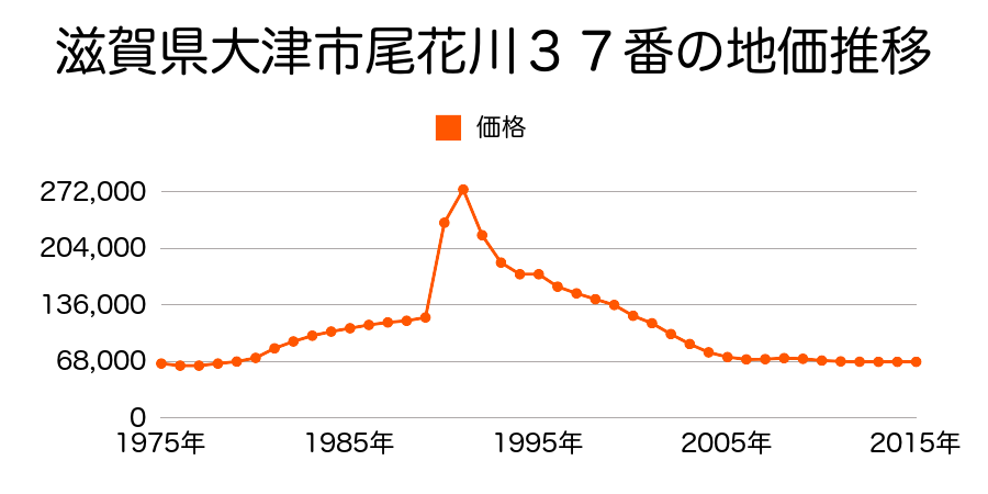 滋賀県大津市尾花川３７番の地価推移のグラフ