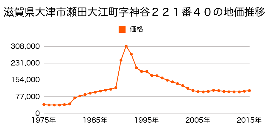 滋賀県大津市一里山５丁目字小松原７６５番１０９の地価推移のグラフ