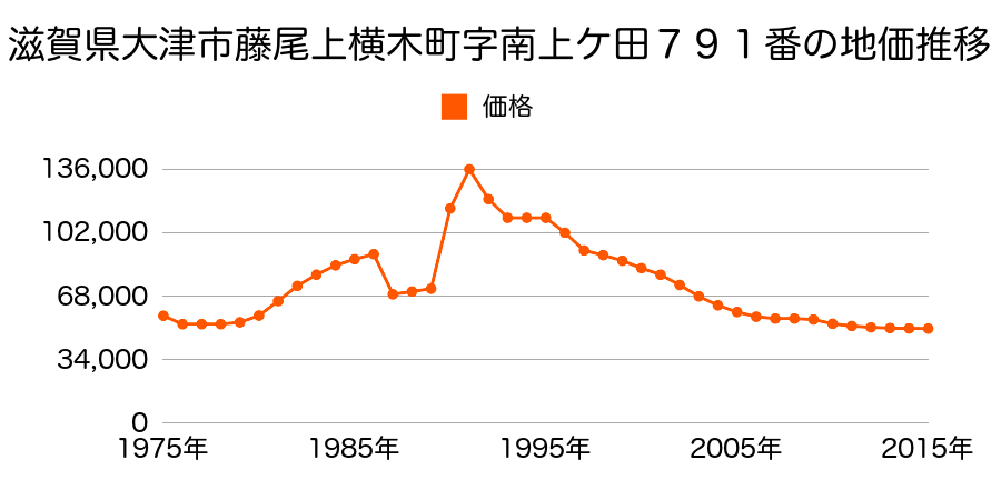 滋賀県大津市本堅田１丁目字ハし爪５２７番の地価推移のグラフ