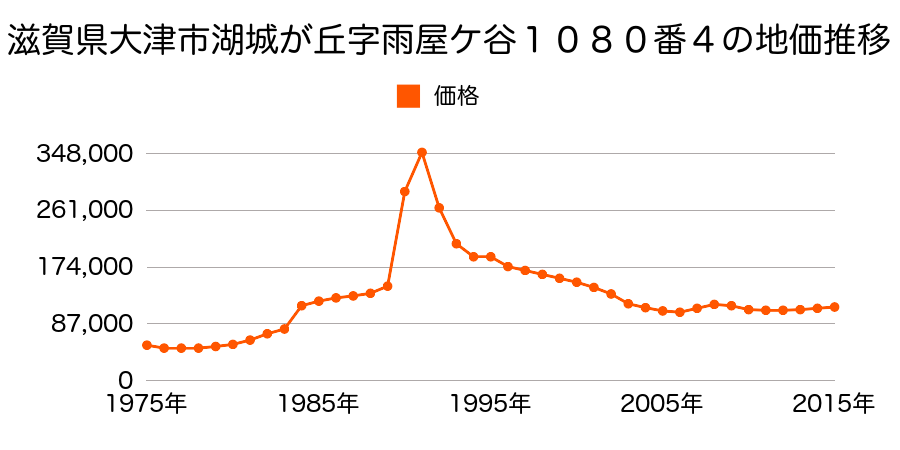 滋賀県大津市竜が丘字大岩４６８番２３の地価推移のグラフ