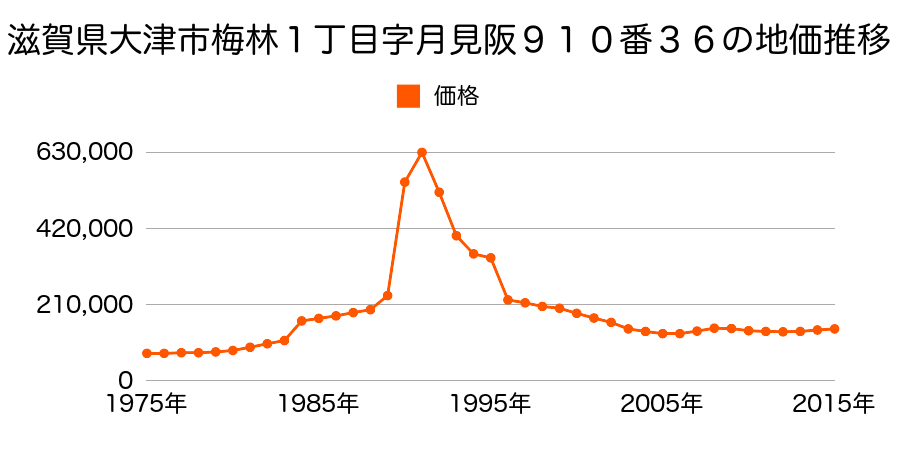 滋賀県大津市梅林１丁目字月見坂９１０番１９の地価推移のグラフ