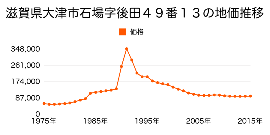 滋賀県大津市小関町字西大路１５０番の地価推移のグラフ