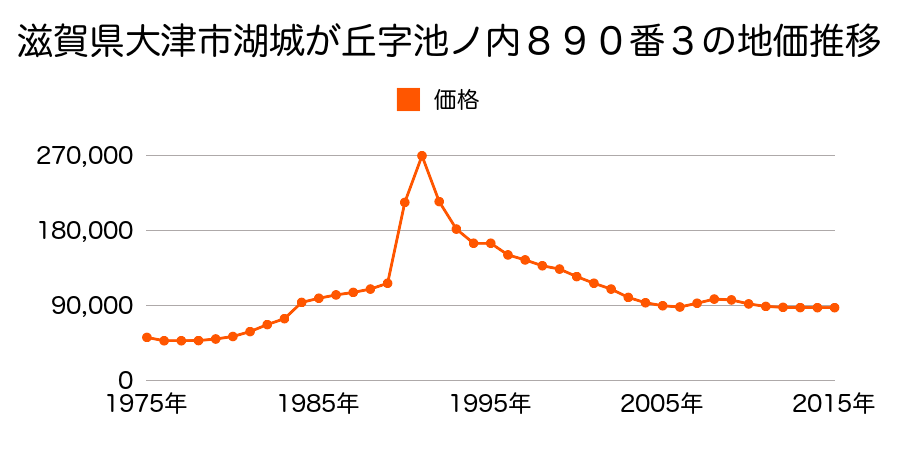 滋賀県大津市秋葉台字山ノ防８３５番３９の地価推移のグラフ