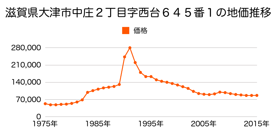 滋賀県大津市本宮２丁目字石ケ谷１９１番３の地価推移のグラフ