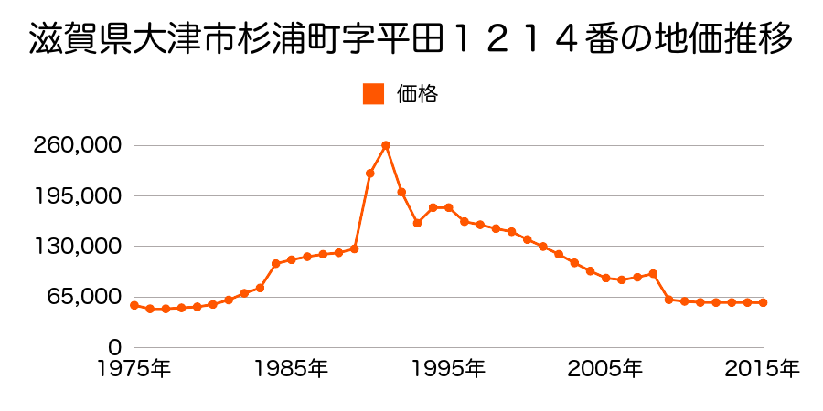 滋賀県大津市水明２丁目１７番１１の地価推移のグラフ