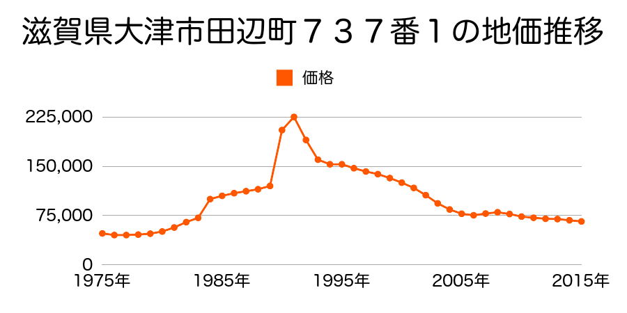 滋賀県大津市大平１丁目字大平山９７２番の地価推移のグラフ