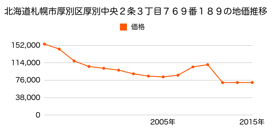 北海道札幌市厚別区厚別東４条４丁目２４番８９９内の地価推移のグラフ