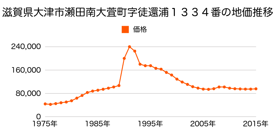 滋賀県大津市一里山２丁目字往還浦１３３４番の地価推移のグラフ