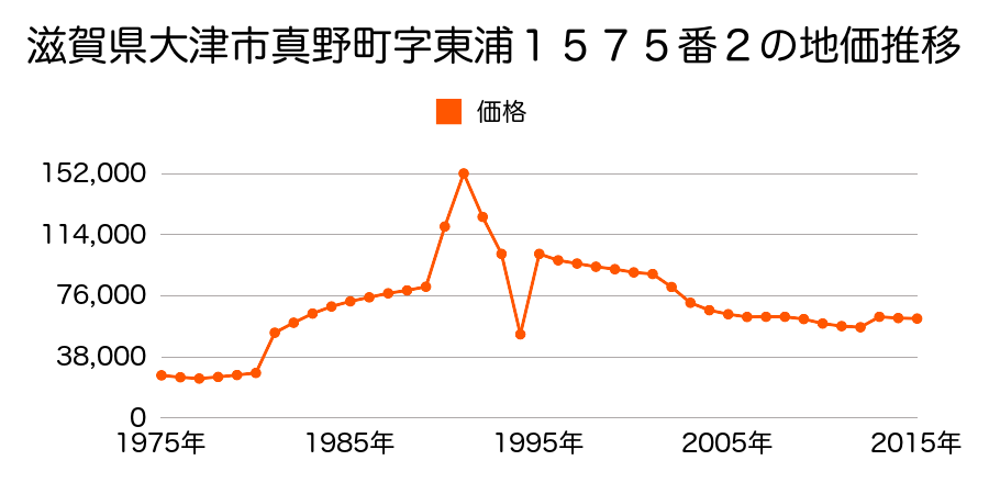 滋賀県大津市堅田１丁目字上濱入１１０５番５の地価推移のグラフ
