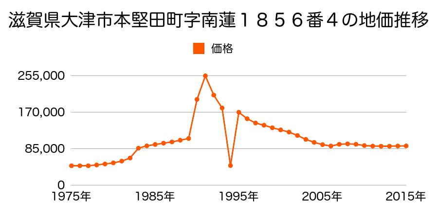 滋賀県大津市真野２丁目字甲田１００番９の地価推移のグラフ