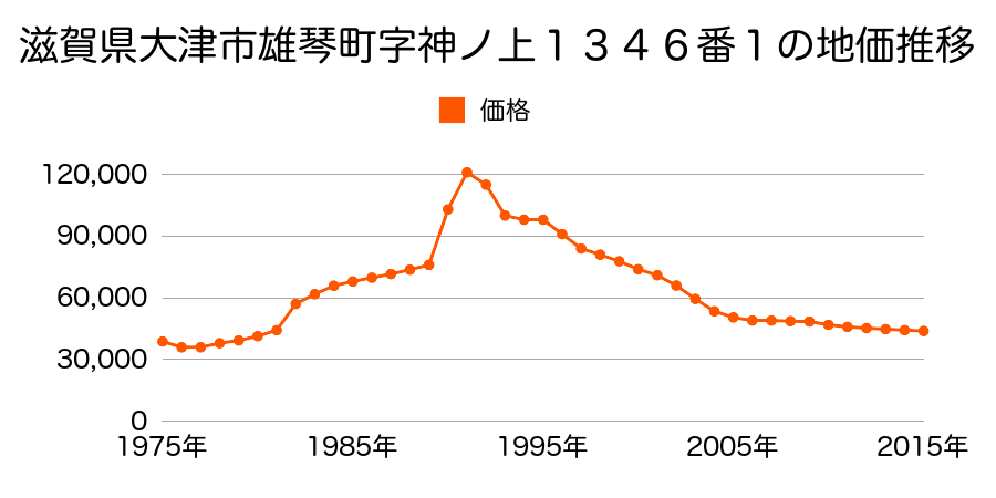 滋賀県大津市雄琴３丁目字鳩８０６番１の地価推移のグラフ
