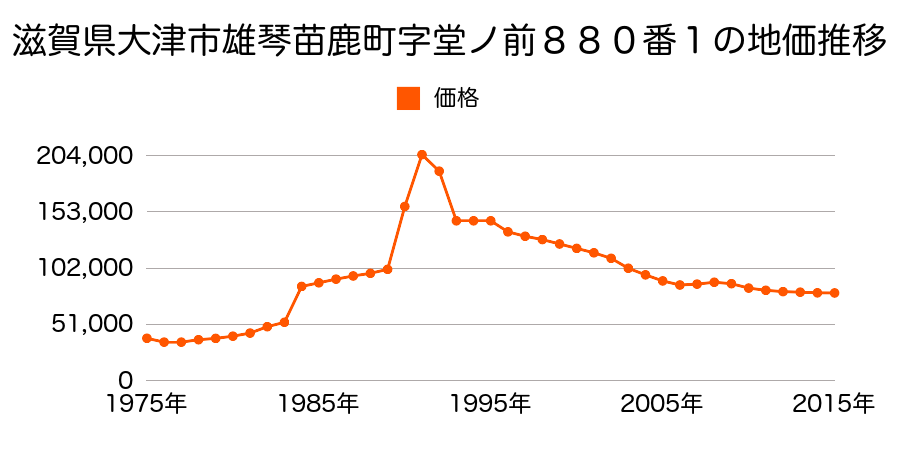 滋賀県大津市坂本７丁目字九条２５２７番２８の地価推移のグラフ