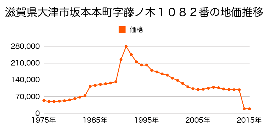 滋賀県大津市北小松字村屋敷４１４番の地価推移のグラフ