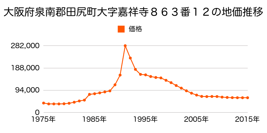 大阪府泉南郡田尻町嘉祥寺３８５番１７の地価推移のグラフ