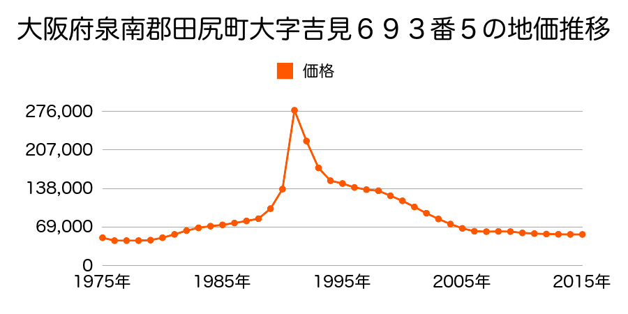 大阪府泉南郡田尻町吉見２９１番１０の地価推移のグラフ
