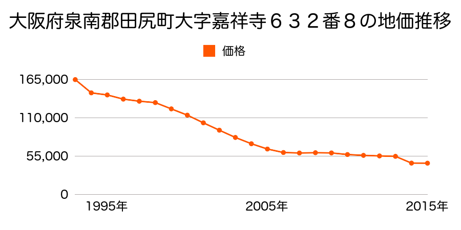 大阪府泉南郡田尻町吉見１０２６番の地価推移のグラフ