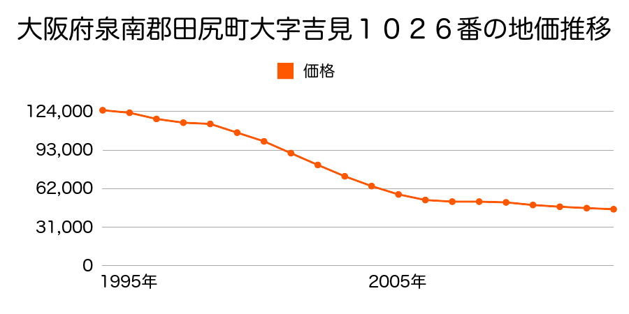 大阪府泉南郡田尻町吉見１０１２番６６の地価推移のグラフ