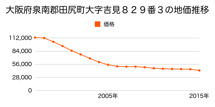 大阪府泉南郡田尻町嘉祥寺５６０番７の地価推移のグラフ