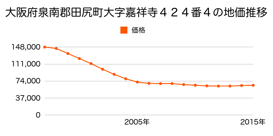 大阪府泉南郡田尻町嘉祥寺４２４番４の地価推移のグラフ