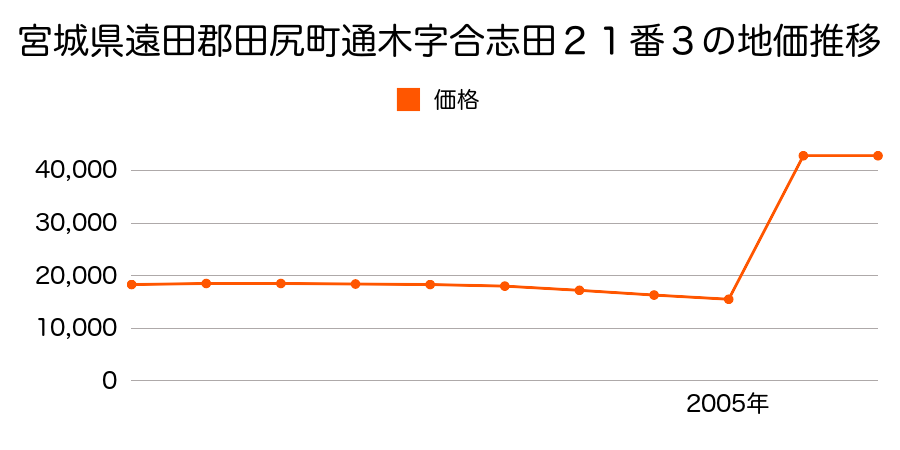 大阪府泉南郡田尻町嘉祥寺５６０番７の地価推移のグラフ