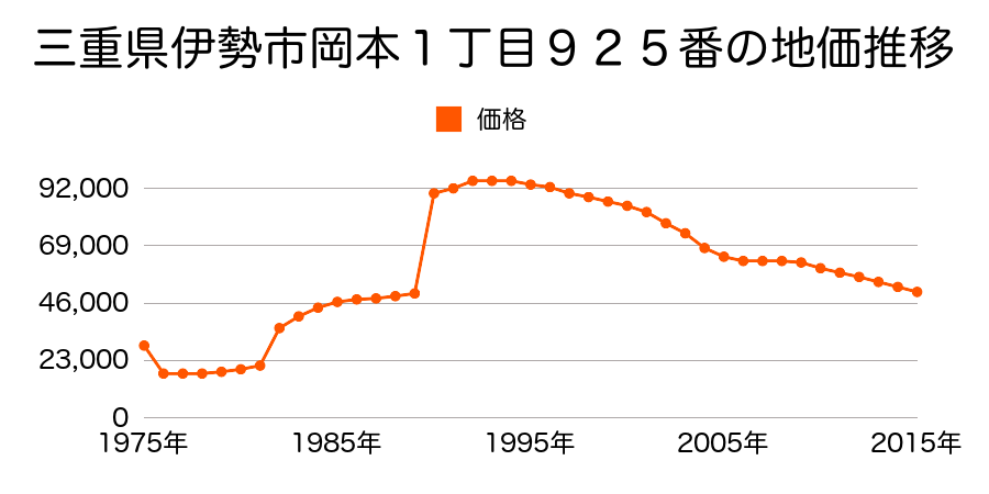 三重県伊勢市古市町字西裏１２番３の地価推移のグラフ
