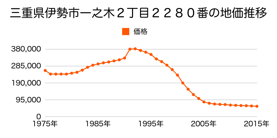 三重県伊勢市一之木２丁目２２８０番の地価推移のグラフ
