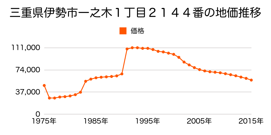 三重県伊勢市常磐１丁目１１６０番の地価推移のグラフ