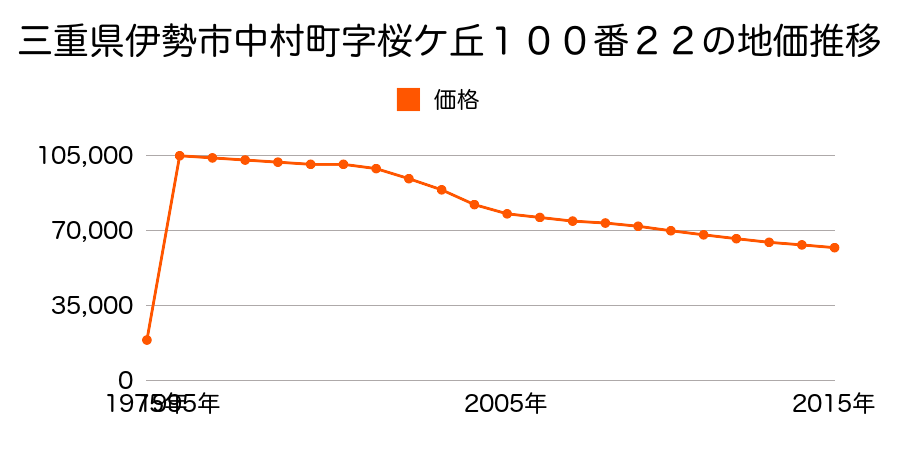 三重県伊勢市中之町字浅香山２０番５０の地価推移のグラフ