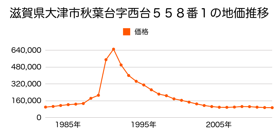 滋賀県大津市湖城が丘字石神６４９番の地価推移のグラフ