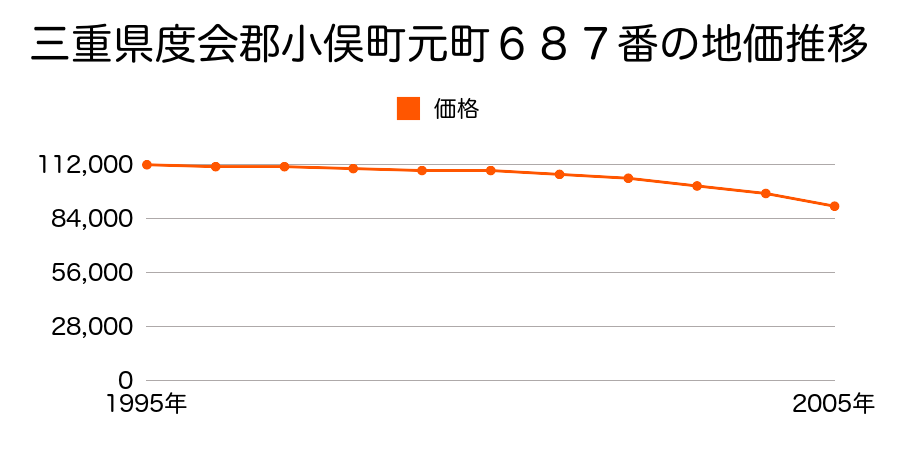 三重県度会郡小俣町元町６８７番の地価推移のグラフ