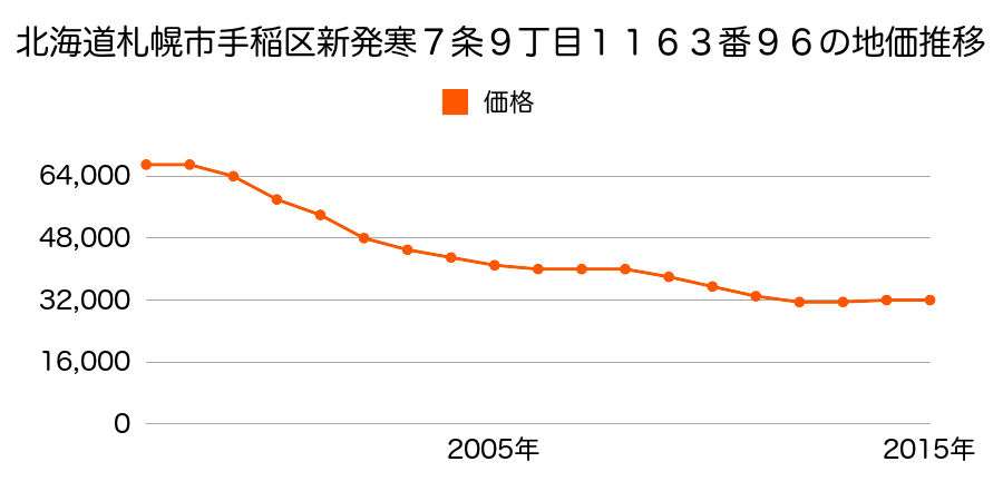北海道札幌市手稲区新発寒７条９丁目１１６３番９６の地価推移のグラフ