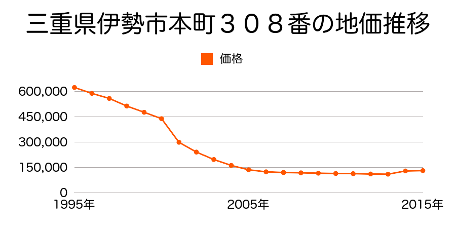 三重県伊勢市本町４２６番２の地価推移のグラフ