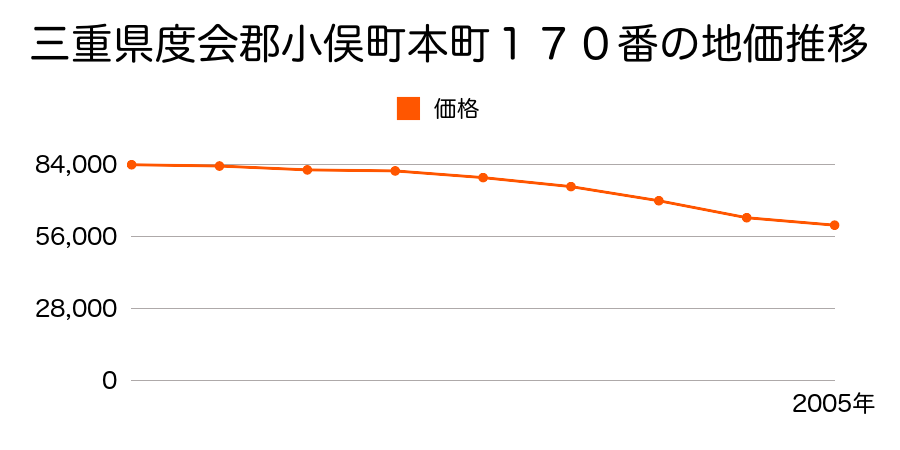 三重県度会郡小俣町本町１６８番の地価推移のグラフ