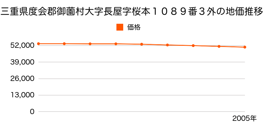 三重県度会郡御薗村大字長屋字桜本１０８９番３外の地価推移のグラフ