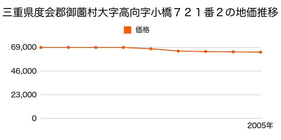 三重県度会郡御薗村大字タカ向字小橋７２１番２の地価推移のグラフ