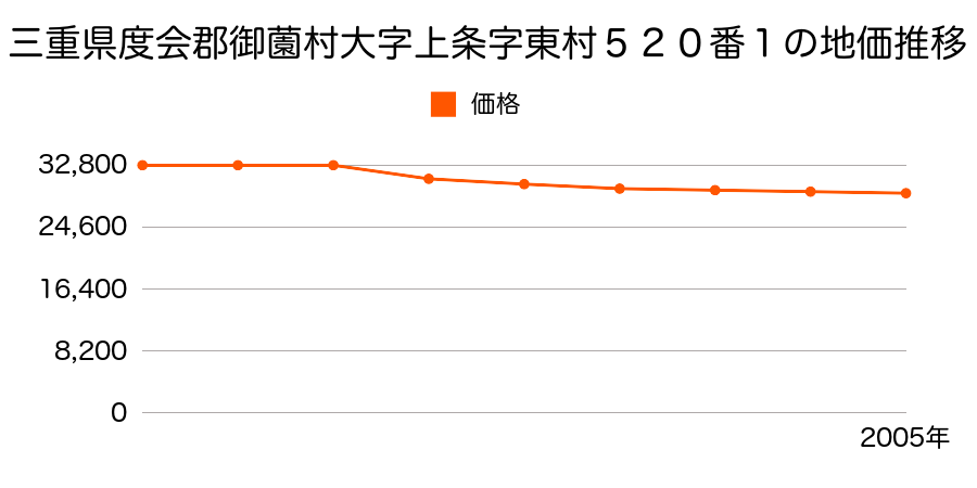 三重県度会郡御薗村大字小林字屋敷跡４０１番２の地価推移のグラフ