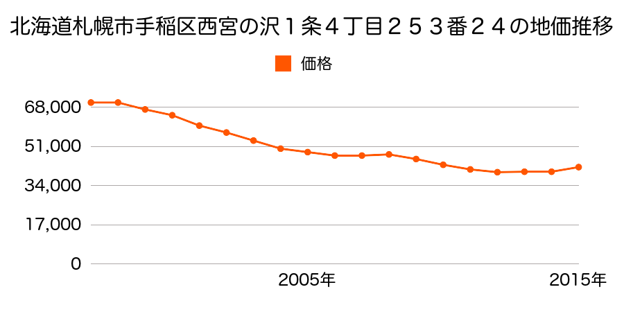 北海道札幌市手稲区西宮の沢１条４丁目１２番１４の地価推移のグラフ