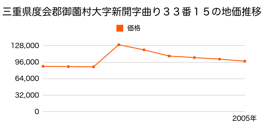 三重県度会郡御薗村大字長屋字喜佐野２０９７番の地価推移のグラフ