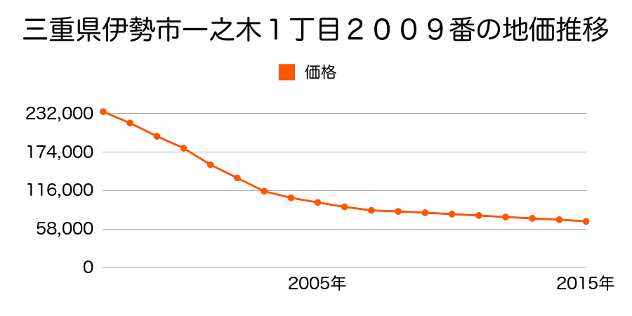 三重県伊勢市一之木１丁目２００９番の地価推移のグラフ
