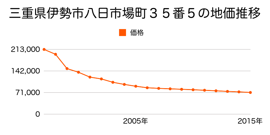 三重県伊勢市河崎１丁目７９番の地価推移のグラフ