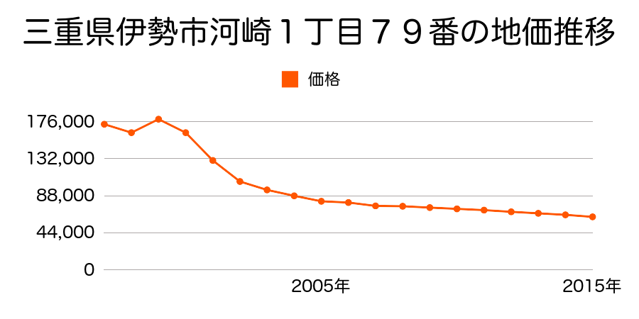 三重県伊勢市大世古２丁目１１４７番の地価推移のグラフ
