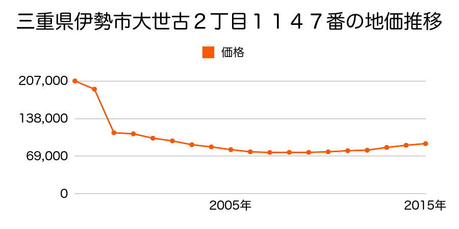 三重県伊勢市宇治浦田１丁目１１９番１４の地価推移のグラフ
