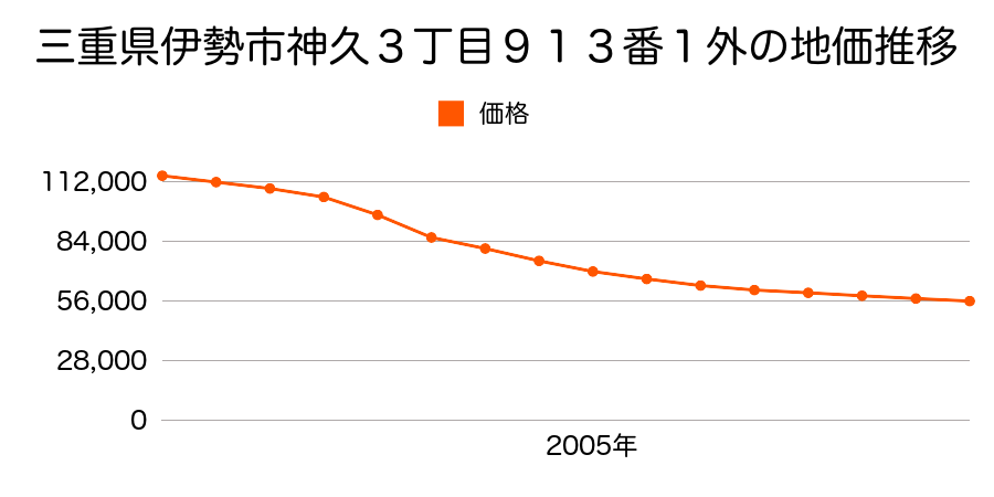 三重県伊勢市神久３丁目９１３番１外の地価推移のグラフ