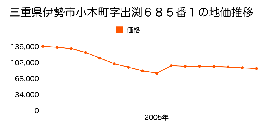 三重県伊勢市御薗町長屋字喜佐野２０９７番の地価推移のグラフ