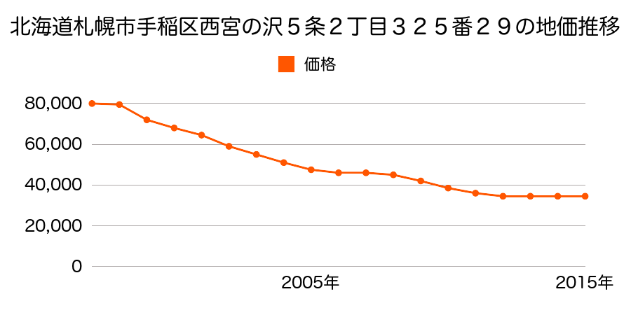 北海道札幌市手稲区西宮の沢５条２丁目３２５番２９の地価推移のグラフ