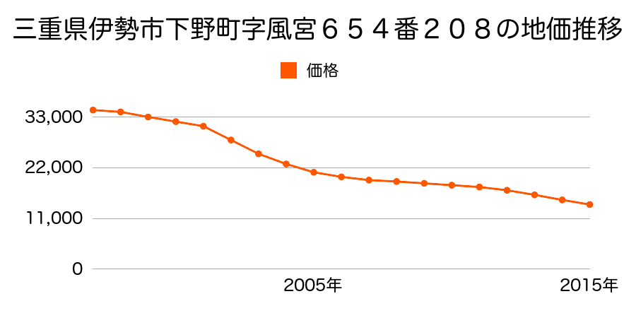 三重県伊勢市下野町字風宮６５４番２０８の地価推移のグラフ