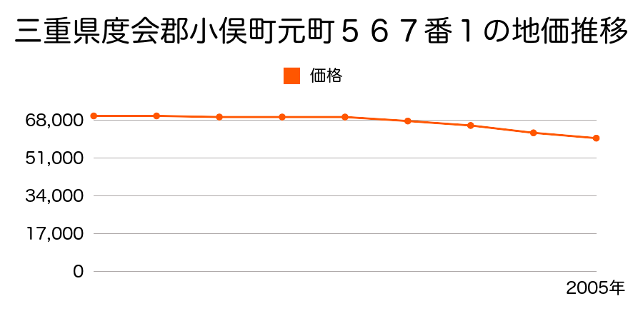 三重県度会郡小俣町元町５６７番１の地価推移のグラフ